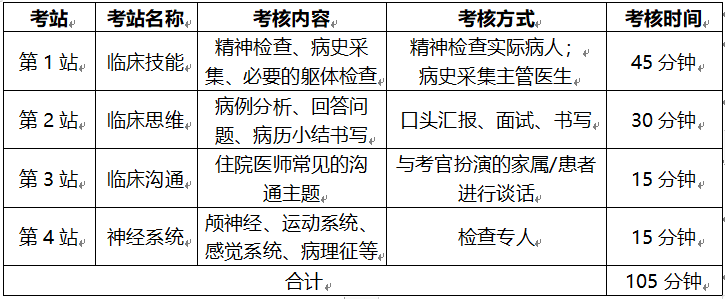 2024年云南省住院醫(yī)師規(guī)范化培訓結(jié)業(yè)臨床實踐能力云南省精神病醫(yī)院考點公告